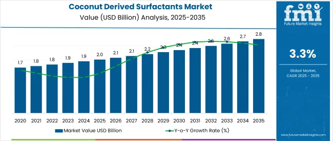 Coconut Derived Surfactants Market