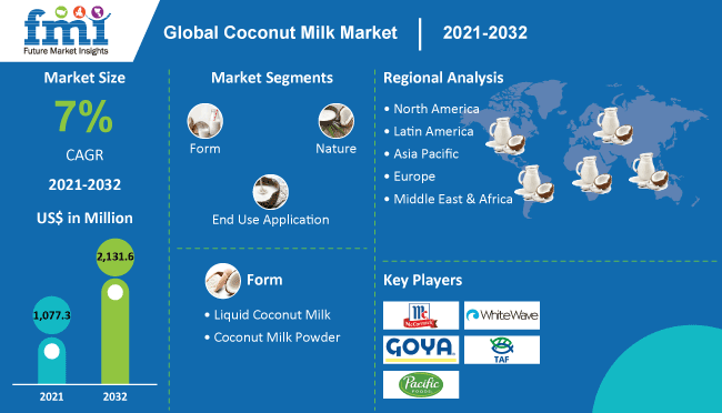 Coconut Milk Market