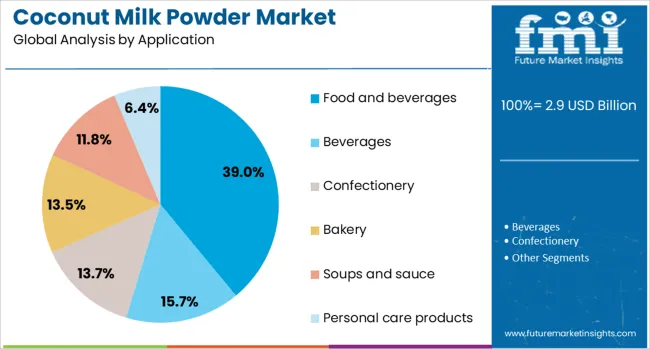 Coconut Milk Powder Market Analysis By Application