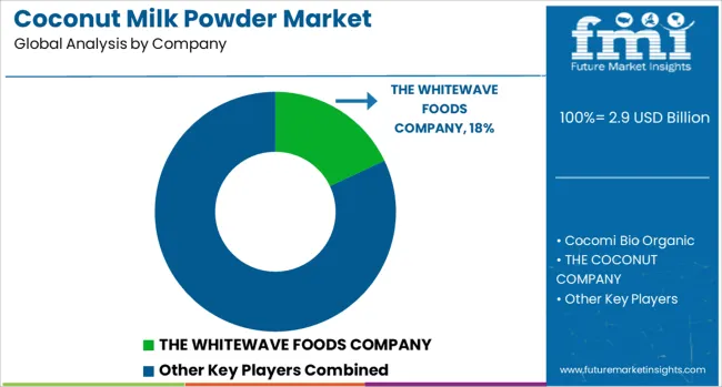 Coconut Milk Powder Market Analysis By Company