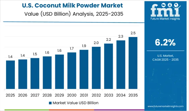 Coconut Milk Powder Market Country Value Analysis