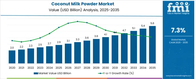 Coconut Milk Powder Market Market Value Analysis