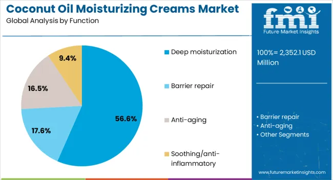 Coconut Oil Moisturizing Creams Market Analysis By Function