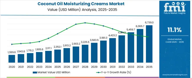 Coconut Oil Moisturizing Creams Market Market Value Analysis