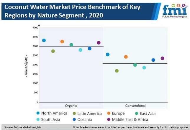 coconut water market price benchmark of key regions by nature segment