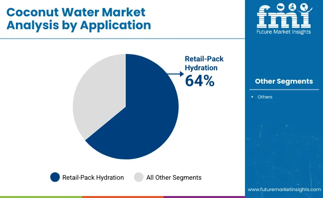 Coconut Water Market Analysis By Application
