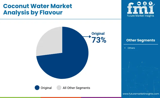 Coconut Water Market Analysis By Flavor