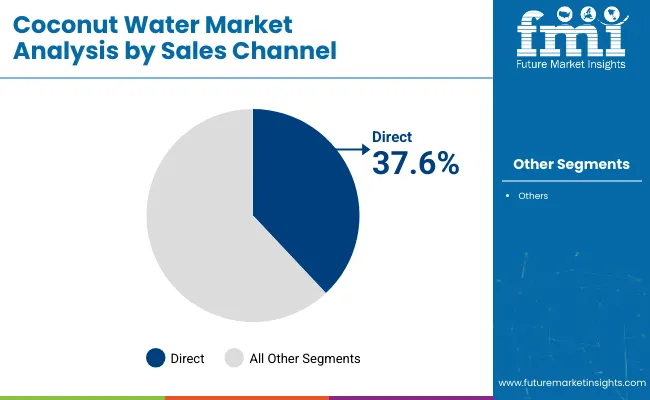 Coconut Water Market Analysis By Sales Channel