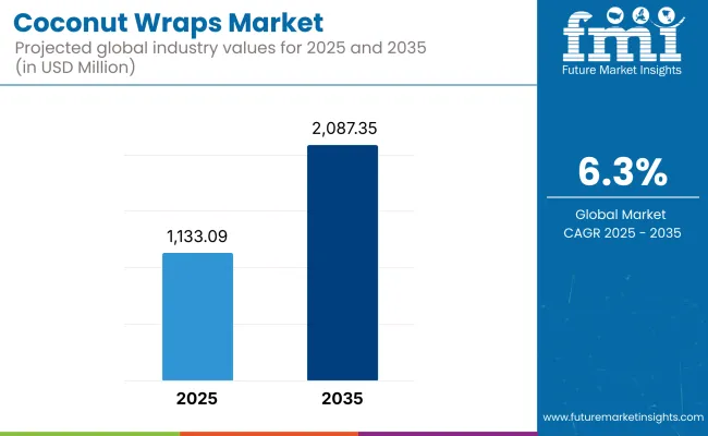 Coconut Wraps Market