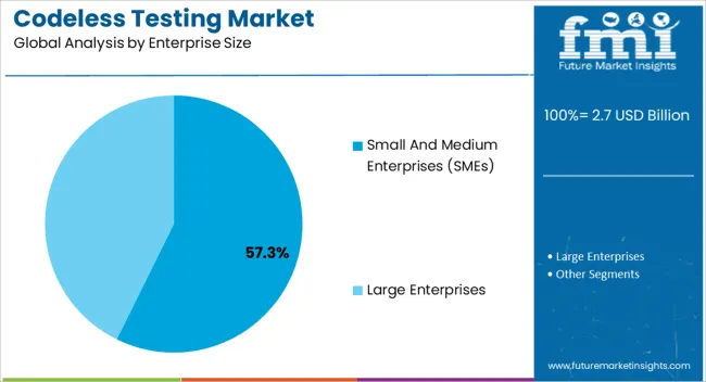 Codeless Testing Market Analysis By Enterprise Size