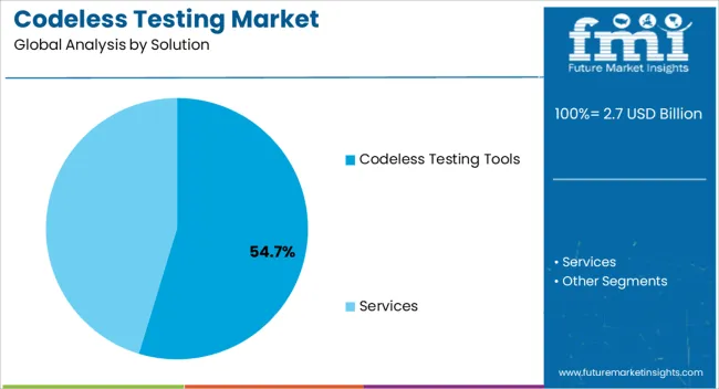 Codeless Testing Market Analysis By Solution