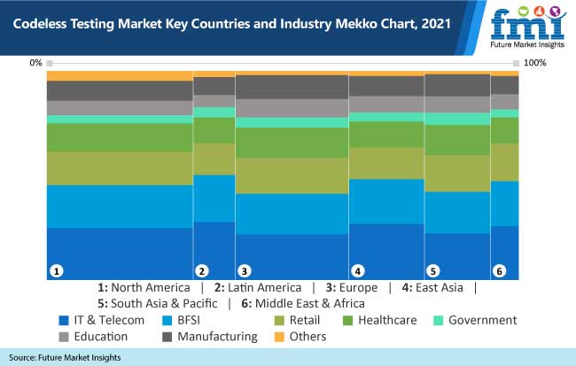 codeless testing market key countries and industry mekko chart, 2021