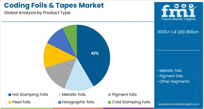 Coding Foils & Tapes Market Analysis By Product Type