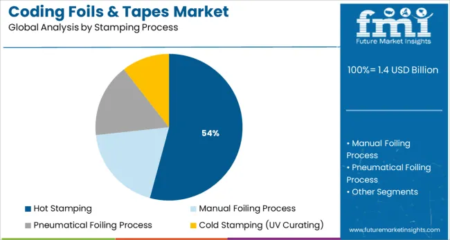 Coding Foils & Tapes Market Analysis By Stamping Process