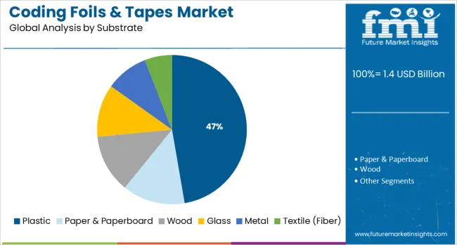 Coding Foils & Tapes Market Analysis By Substrate