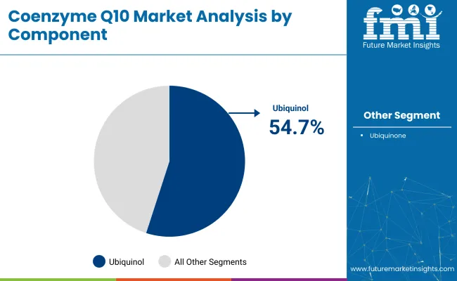 Coenzyme Q10 Market Analysis By Component