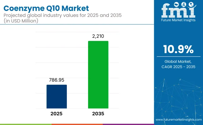 Coenzyme Q10 Market
