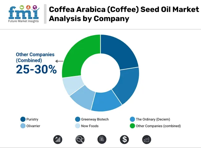 Coffea Arabica (coffee) Seed Oil Market Analysis By Company
