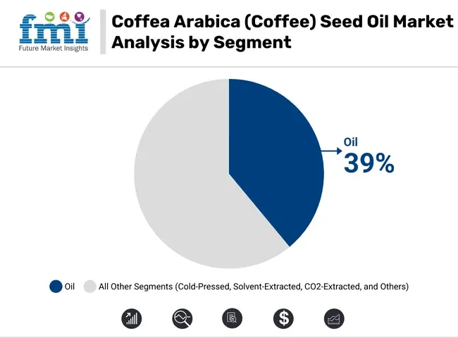 Coffea Arabica (coffee) Seed Oil Market Analysis By Segment