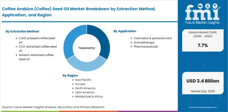 Coffea Arabica (coffee) Seed Oil Market Breakdown By Extraction Method, Application, And Region