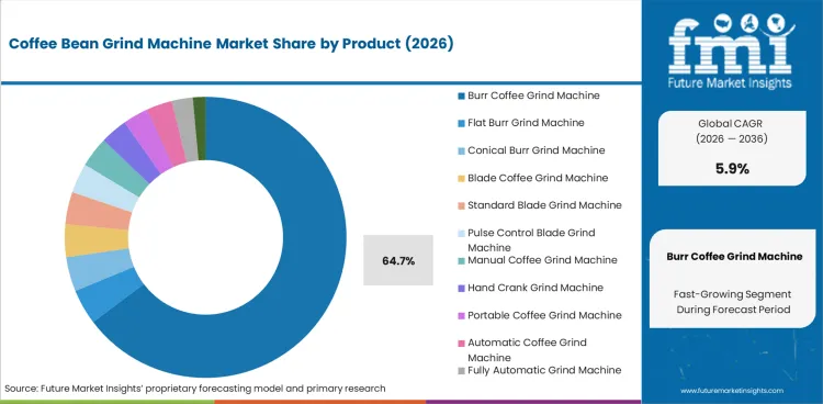Coffee Bean Grind Machine Market Analysis By Product