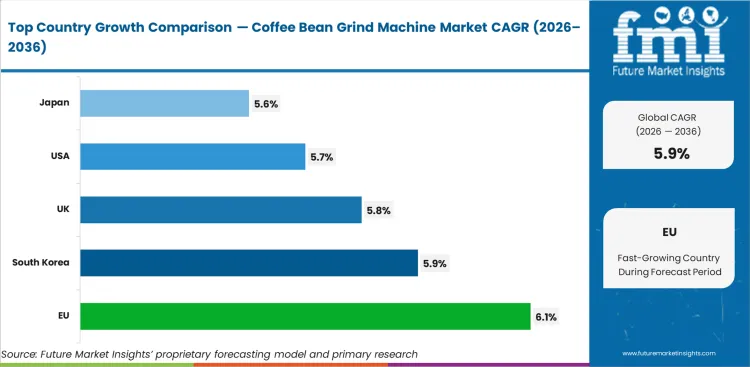 Coffee Bean Grind Machine Market Cagr Analysis By Country