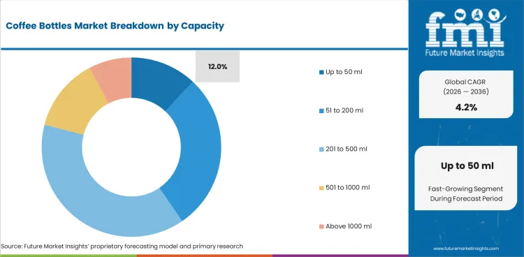 Coffee Bottles Market Analysis By Capacity Coffee Bottles Market Analysis By Capacity