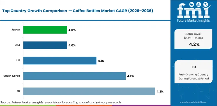Coffee Bottles Market Cagr Analysis By Country Coffee Bottles Market Cagr Analysis By Country
