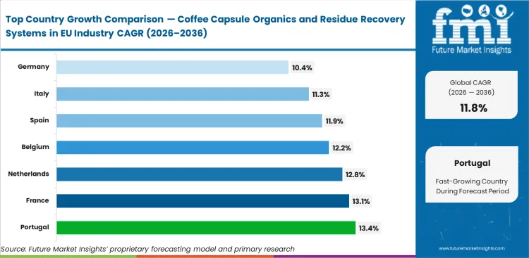 Coffee Capsule Organics And Residue Recovery Systems In Eu Industry Cagr Analysis By Country