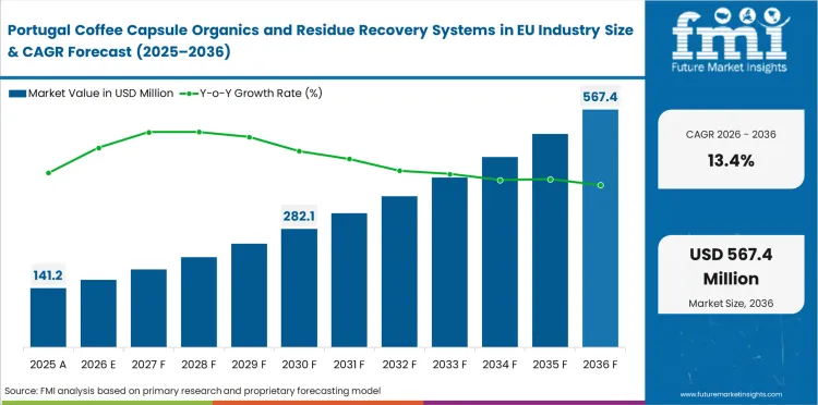 Coffee Capsule Organics And Residue Recovery Systems In Eu Industry Country Value Analysis