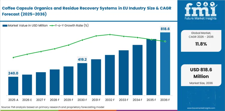 Coffee Capsule Organics And Residue Recovery Systems In Eu Industry Value Analysis