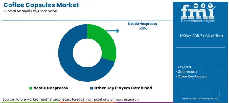 Coffee Capsules Market Analysis By Company