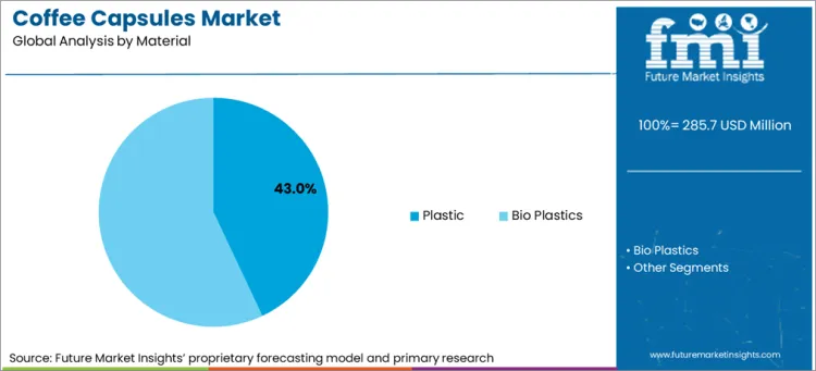 Coffee Capsules Market Analysis By Material