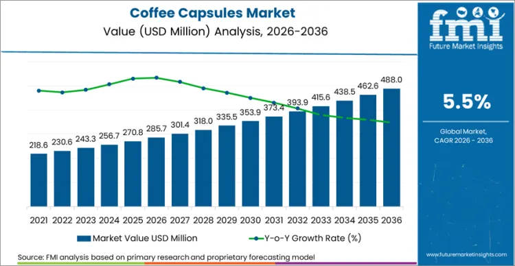 Coffee Capsules Market Market Value Analysis