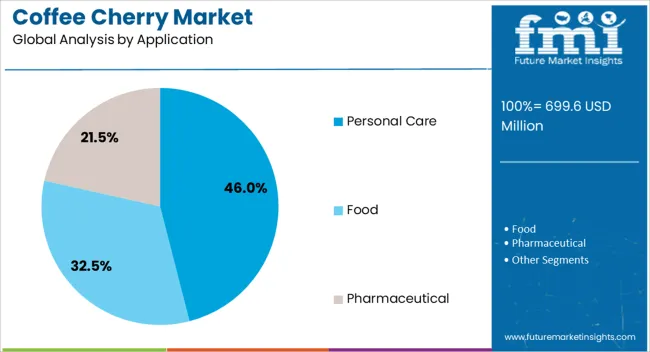 Coffee Cherry Market Analysis By Application