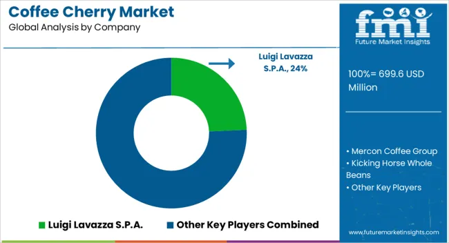 Coffee Cherry Market Analysis By Company