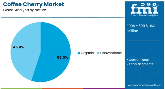 Coffee Cherry Market Analysis By Nature
