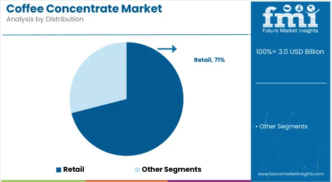 Coffee Concentrate Market Analysis By Distribution