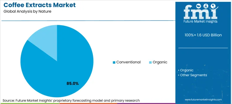 Coffee Extracts Market Analysis By Nature