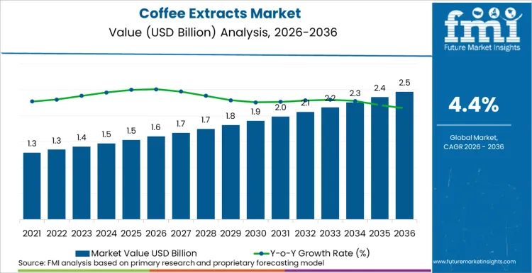 Coffee Extracts Market Market Value Analysis