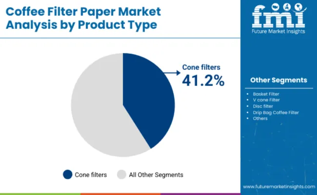 Coffee Filter Paper Market Analysis By Product Type
