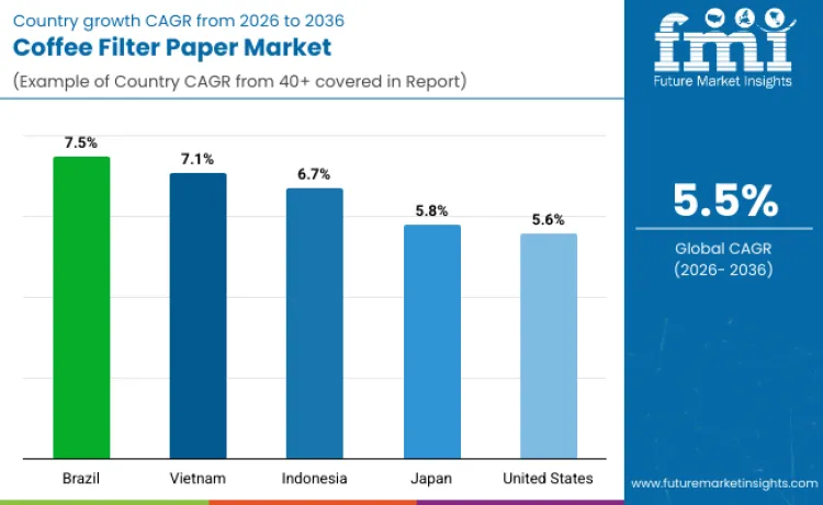 Coffee Filter Paper Market By Country