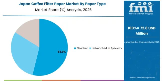 Coffee Filter Paper Market Japan Market Share Analysis By Paper Type