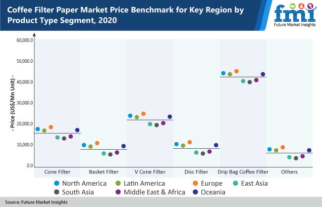 coffee filter paper market price benchmark for key region by product type segment 2020 - Global Banking | Finance