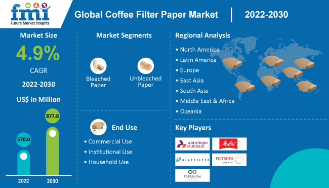 Coffee Filter Paper Market