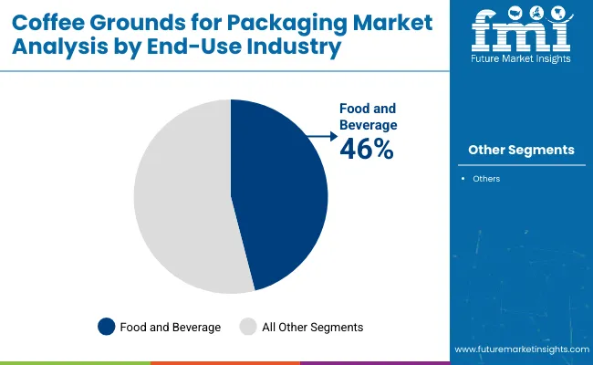Coffee Grounds For Packaging Market Analysis By End Use Industry