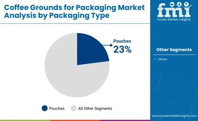 Coffee Grounds For Packaging Market Analysis By Packaging Type