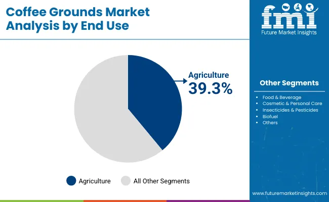 Coffee Grounds Market Analysis By End Use