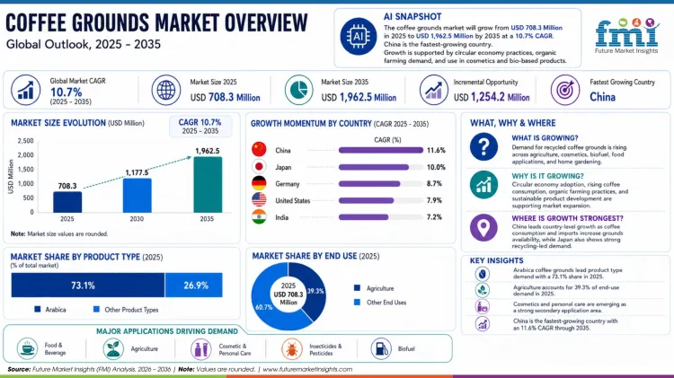Coffee Grounds Market Overview