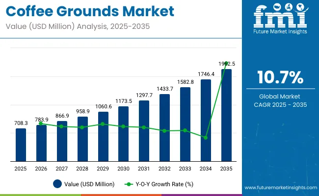 Coffee Grounds Market